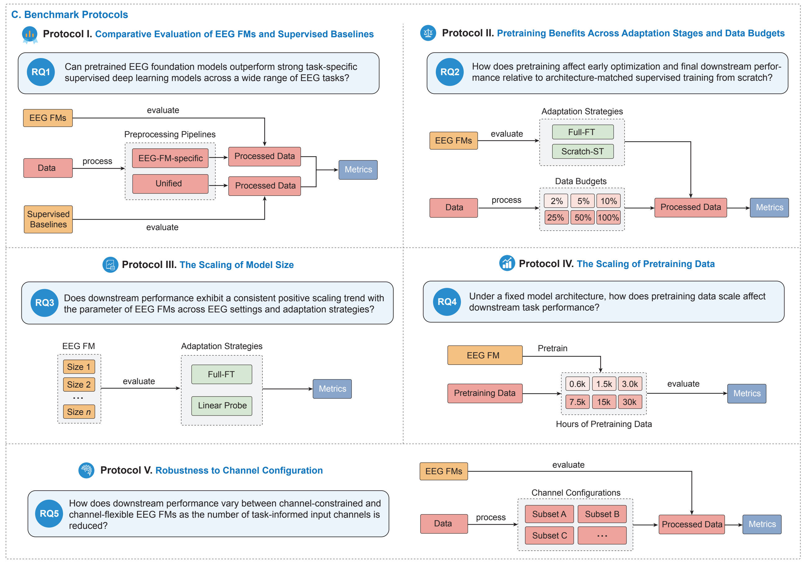 Five EEG-Arena evaluation protocols covering comparative performance, pretraining effectiveness, model scaling, pretraining data scaling, and channel robustness.